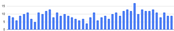 General Session weekly attendance graph