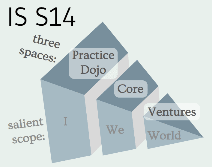 diagram of three parts labeled Practice Dojo, Core, and Ventures